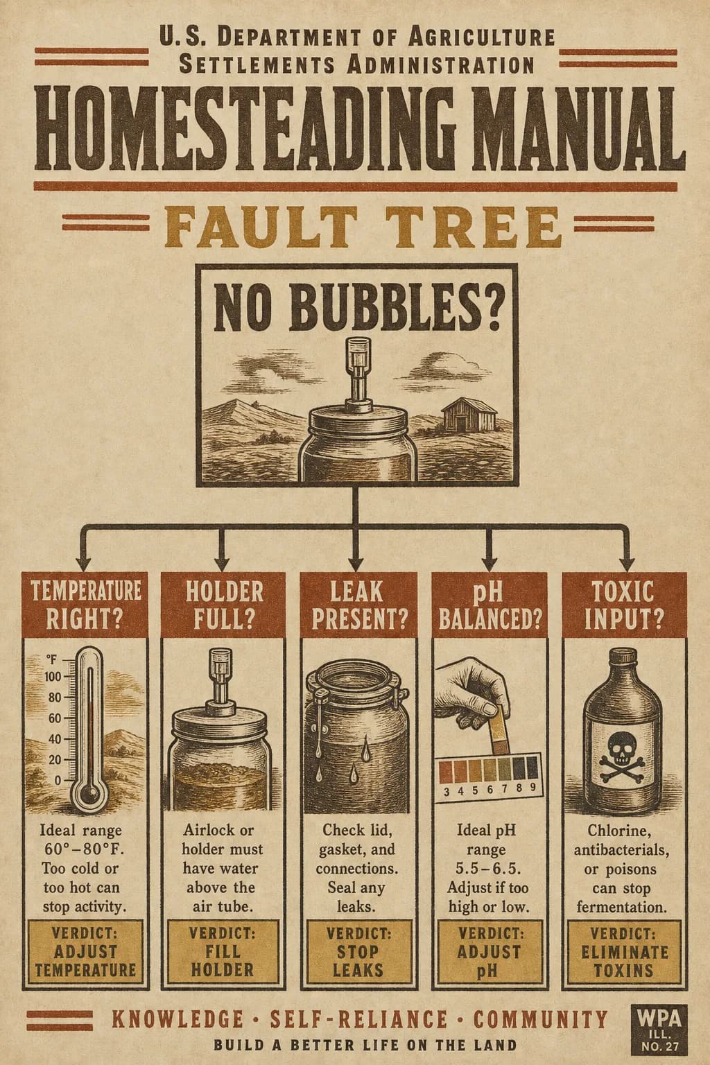 A fault tree branching from 'no bubbles?' through temperature, holder-full, leak, pH, and toxic-input checks, each ending in a verdict box.